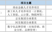 关于2023寒假世界名校实地学术课程和名企实训项目报名的通知